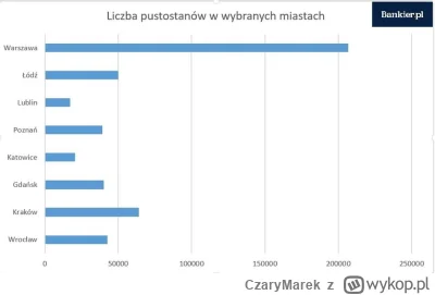 CzaryMarek - >w PL jest "tylko" 0,5 mln. pustostanów głownie wna prowincji

@HaPe: Ta...