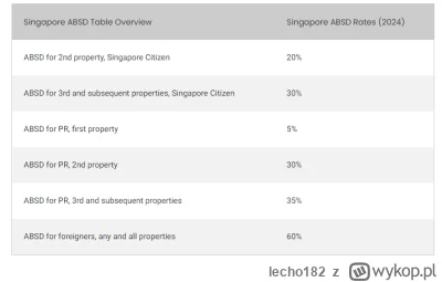 lecho182 - @Zapaczony: Dokładnie, w Singapurze mają 20% podatek na zakup 2 mieszkania...
