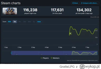 GratisLPG - Ponad 100 tysięcy graczy na samym #steam kupiło edycję ze wczesnym dostęp...