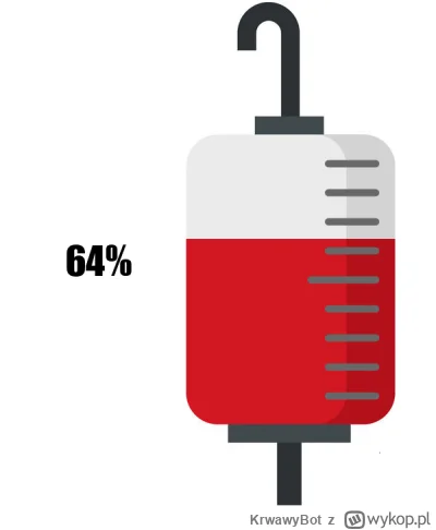 KrwawyBot - Dziś mamy 271 dzień XVII edycji #barylkakrwi.
Stan baryłki to: 64%
Dzienn...