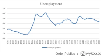 OrdoPublius - >Ciekawe co się stało w Szwecji, że w 1989 roku bezrobocie z poziomu 2%...
