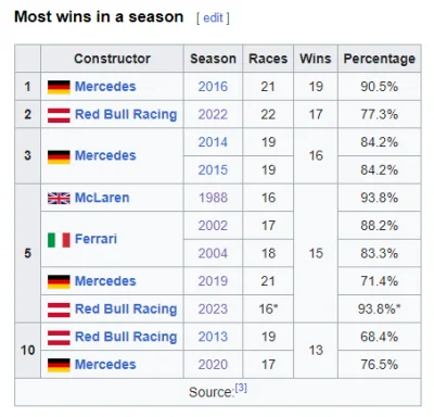 MrRedz - Red Bull stracił szansę na wygranie wszystkich wyścigów w sezonie, ale wciąż...