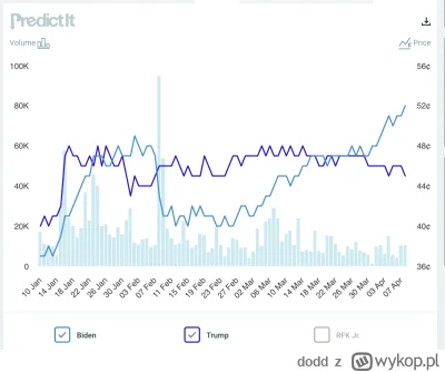 dodd - tak zmieniają się kursy w czasie, jak ktoś chce obstawić przeciwko niemu to te...
