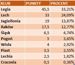 marcelus - Kto i jak się dołożył do obecnego rankingu. Na czele #legia
#mecz #ekstrak...
