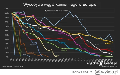 konkarne - Taka ciekawostka o wydobywaniu węgla... 
Kraje ograniczały wydobycie częst...