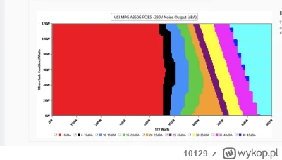 10129 - @wTotalwar: msi A850G jest bardzo cichy. nawet możesz mu całkiem wentylator w...