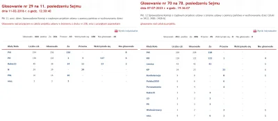 Imperator_Wladek - Porównanie głosowań nad wprowadzeniem 500+ (2016) i waloryzacją 50...