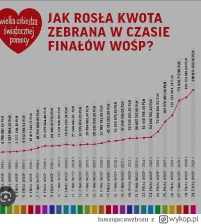 buszujacawzbozu - Ciekawa zależność,jak rosły kwoty rekordów zebranych pieniędzy na W...
