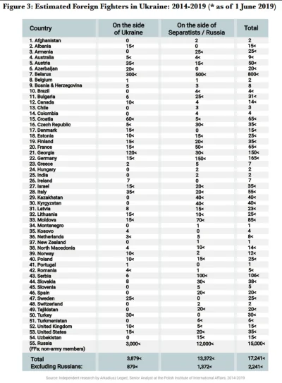 cardenas - Wykaz zagranicznych ochotników na wojnie w Donbasie w latach 2014-2019 i p...