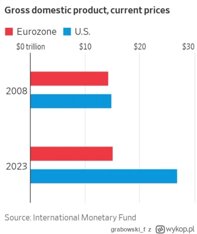 grabowski_f - w 2008 UE i USA były podobne co do wielkości gospodarek. Europa upadła.