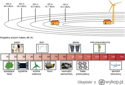 Gluptaki - > 700m to jest blisko, a państwo nie daje za to żadnych odszkodowań. Wiesz...