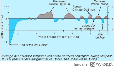 harcal - @Szakallo: ten wykres to ostatnie 150 lat (od kiedy prowadzone są dokładne p...