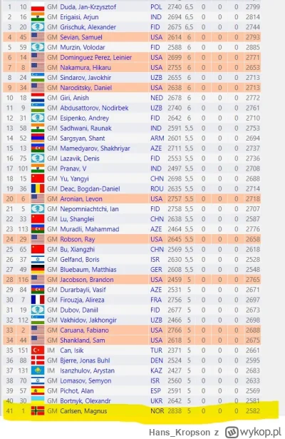 Hans_Kropson - @scully: 
Fischer wycofał się z Turnieju Pretendentów (szachy klasyczn...