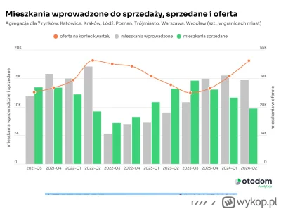 rzzz - ATH oferty deweloperów w top7 - wg samych deweloperów. Prognoza na 24q3: gorze...