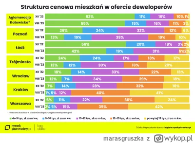 marasgruszka - Struktura cenowa mieszkań w ofercie deweloperów - grudzień '22 vs sier...