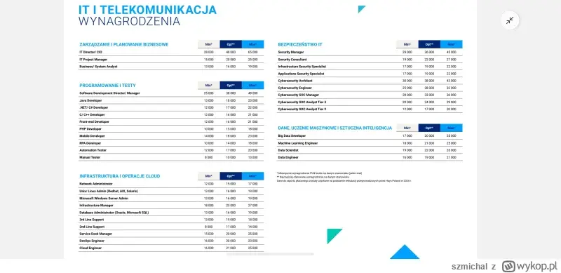 p0melo - #programista15k #programowanie #pracait #it #praca #studia

Skończyłeś polit...