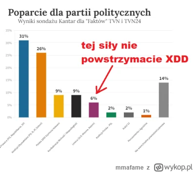 m.....e - Lewica w Kantarze 6%, ale to jest piękne, jak tak dalej pójdzie nie przekro...