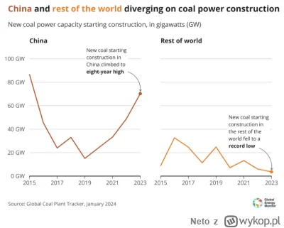 Neto - @Dawul: W 2023 Chiny włączyły do swojego systemu energetycznego 47,4 GW mocy z...