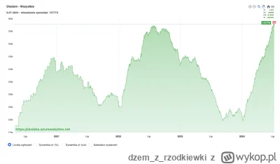 dzemzrzodkiewki - Najlepsze jest to że na poprzedniej górce ofert 2 lata temu praktyc...