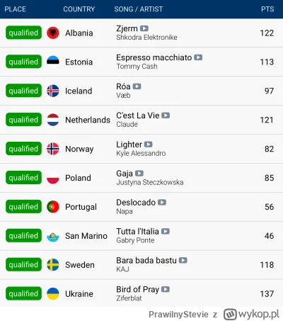 PrawilnyStevie - #eurowizja pierwszy półfinał (⌐ ͡■ ͜ʖ ͡■)