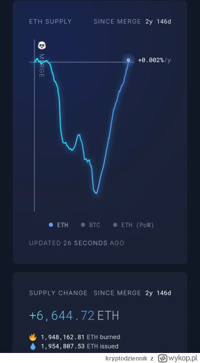 kryptodziennik - Czy jest szansa że supply tak drastycznie się zwiększy i ether jebni...