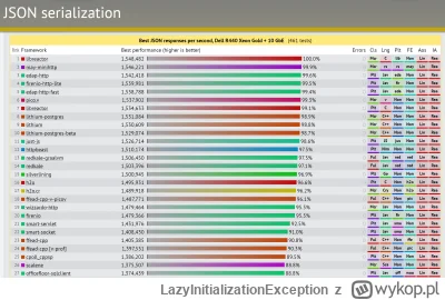 LazyInitializationException - @Saly: 
 Parsowanie JSONów jest też dużo wolniejsze w J...