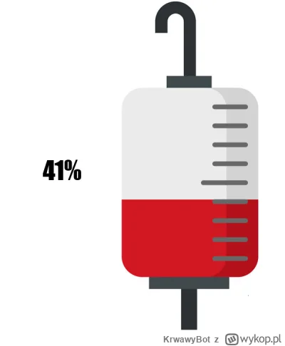 KrwawyBot - Dziś mamy 173 dzień XVII edycji #barylkakrwi.
Stan baryłki to: 41%
Dzienn...