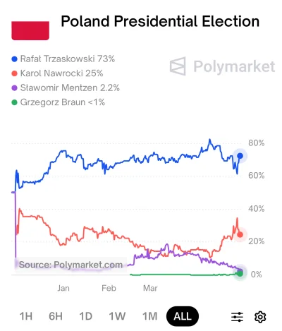 Gours - Polymarket uśmiercił de facto Mentzena. Jego szanse na zwycięstwo stopniały d...