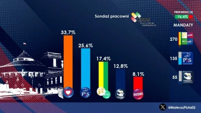 L3stko - Sondaż CBOS (19-22/02/2024, zdecydowani)

Koalicja Obywatelska 33,7% (–0,4)
...