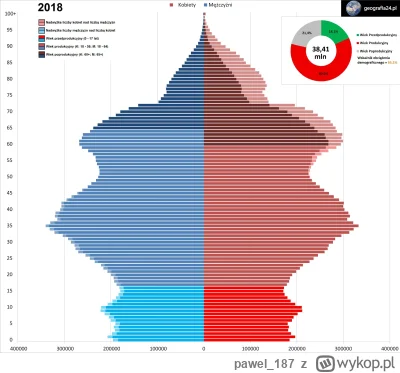 pawel_187 - @znin: nawet może być niższe, ale to będzie wynikało z samej demografii. ...