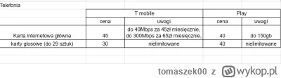 tomaszek00 - Przejscie z telefonami do firmy. 
Potrzebuje ok 3 karty sim gadane plus ...