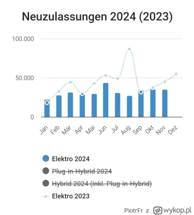 PiotrFr - @duzy_krotki: z Niemcami to tak nie do końca. Spadły jedynie szczyty sztucz...