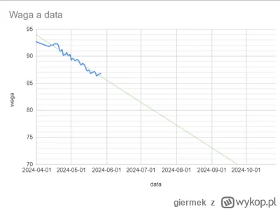 giermek - mam nadzieję że #igrzyskabebzonow podtrzymają trend spadku wagi. Do tej por...