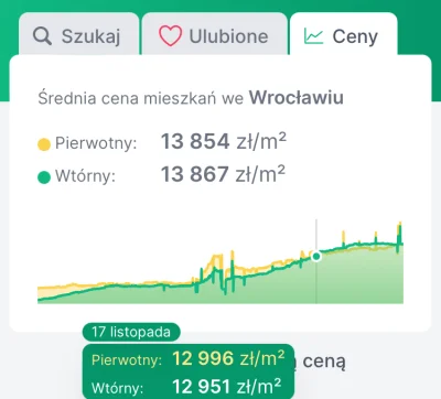 DonTom - @Waszkolega: podnieśli ceny o 30% w rok, to dadzą 5% rabatu. Czyli wrócimy d...