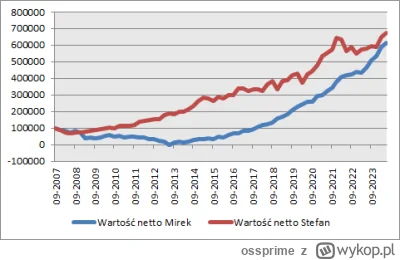 ossprime - @omen1989: ETFy na S&P500 mają opłaty max 0.1% rocznie, już uwzględnione w...
