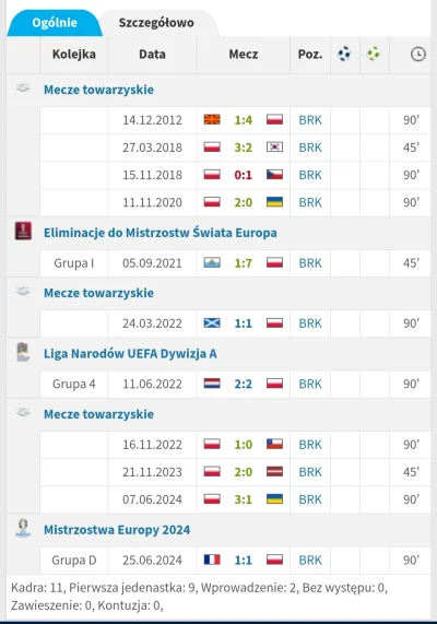 smialson - Wszystkie mecze Skorupskiego w kadrze. Bilans bardzo pozytywny 
#mecz #pil...