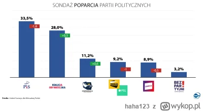 haha123 - Miesiąc do wyborów. I na kogo tu głosować? Na pewno nie będzie to jarek. Al...