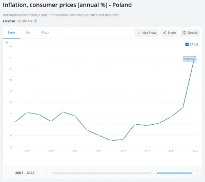 lubiepickakao - Inflacja w latach 2007-2022.