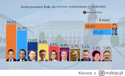 Kieranz - Czy tylko mnie dziwie tak duże poparcie Trzaskowskiego w I turze? W II. wyn...