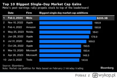 Polasz - Dzisiejszy wzrost w wycenie FB jest rekordem w historii i jest większy niż c...