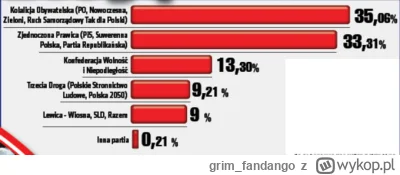 grim_fandango - Najgorzej, że Konfederacja będzie musiała szukać koalicjanta, bo nie ...