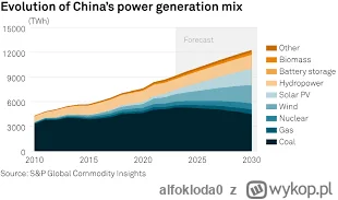 alfokloda0 - @Qraape: pytasz o to ile chińczycy otworzyli elektrowni węglowych - to t...