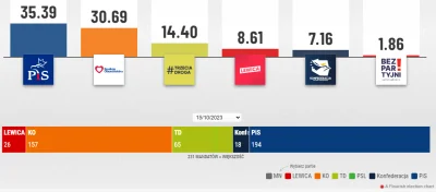 grooles_ - Tu się już nic nie zmieni. 
KO+TD = 222
Duża szansa na marginalizację skra...