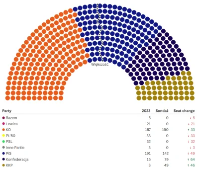 XeNinja - Podział mandatów po uwzględnieniu niedawnego sondażu CBOS, pracowni bezpośr...