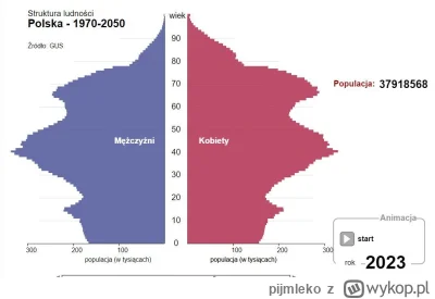 pijmleko - @Wraczek: Do tego obadaj ten wykresik. Młodych jest mniej, starych jest wi...