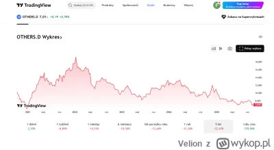 Velion - #kryptowaluty Swoja droga na dominacji OTHERS czyli altow dobilismy do 5,96%...