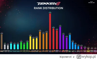 kipowrot - @BrightBeamBuddha: w lutym to było top8% dzisiaj to prawie najpopularniejs...