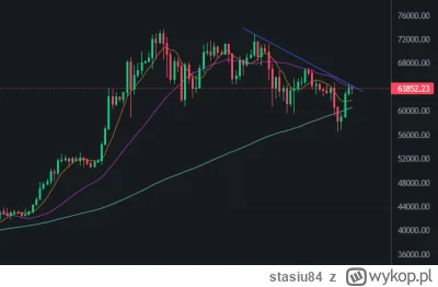 stasiu84 - #kryptowaluty #bitcoin wzrosty wzrostami ale wciąż widoczny jest trend spa...