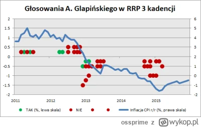 ossprime - @toolatetobetrue: Glapa gdy był członkiem RPP za rządów PO zagłosował za o...