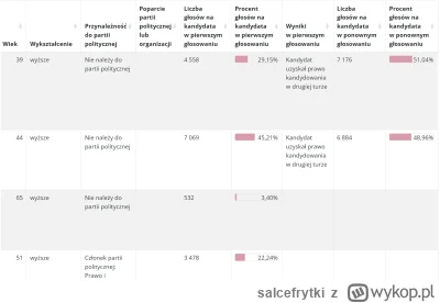 salcefrytki - W Opocznie kandydat, który miał w pierwszej turze 45% głosów, przegrał ...